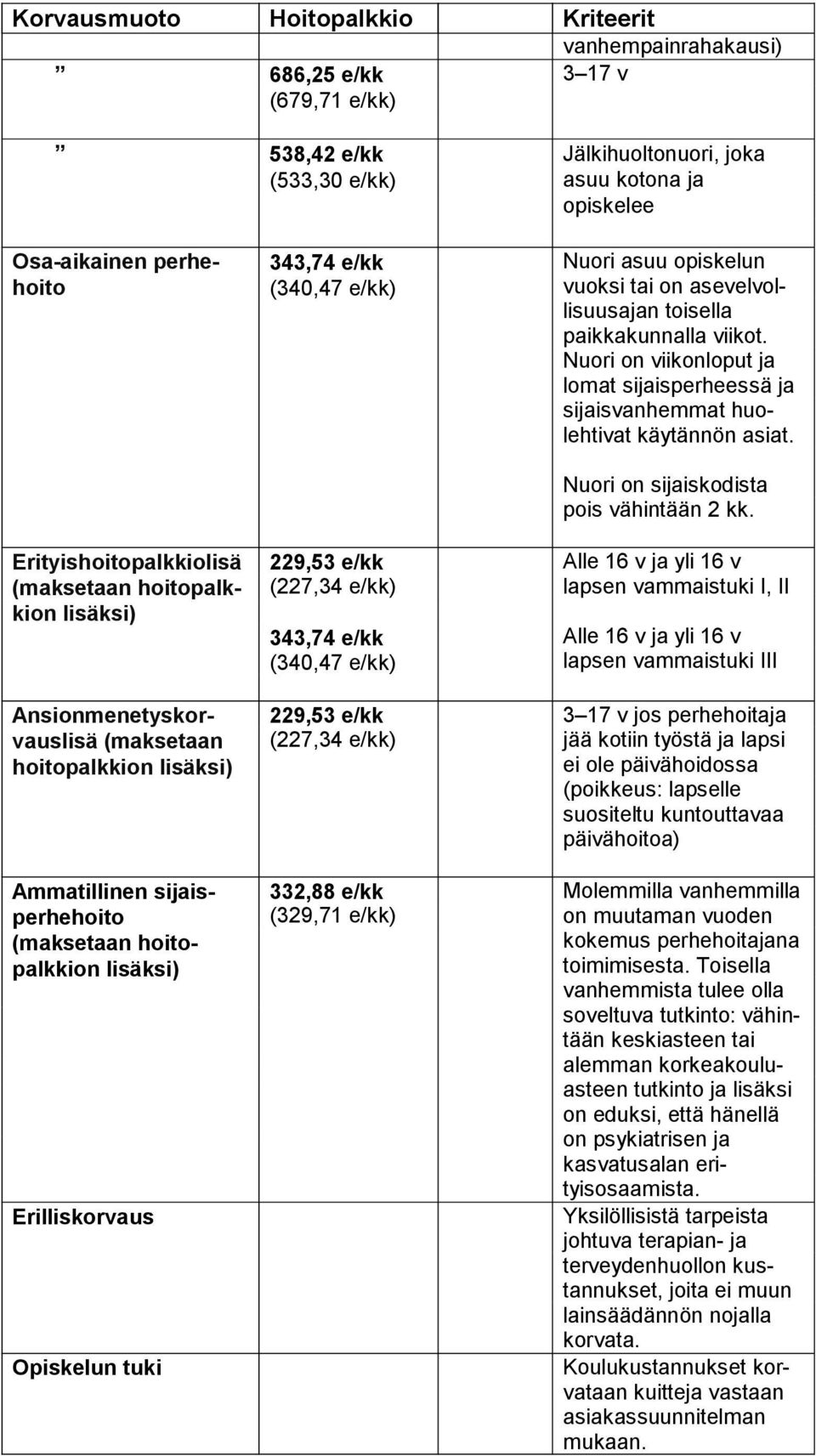 Opiskelun tuki 343,74 e/kk (340,47 e/kk) 229,53 e/kk (227,34 e/kk) 343,74 e/kk (340,47 e/kk) 229,53 e/kk (227,34 e/kk) 332,88 e/kk (329,71 e/kk) Nuori asuu opiskelun vuok si tai on asevel