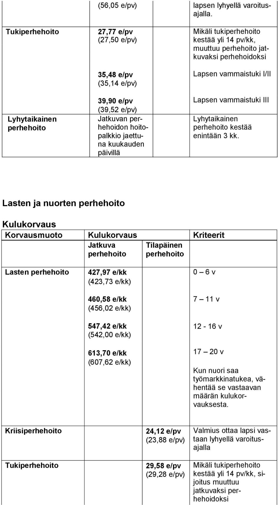 si perhehoi doksi Lapsen vammaistuki I/II Lapsen vammaistuki III kestää enintään 3 kk.