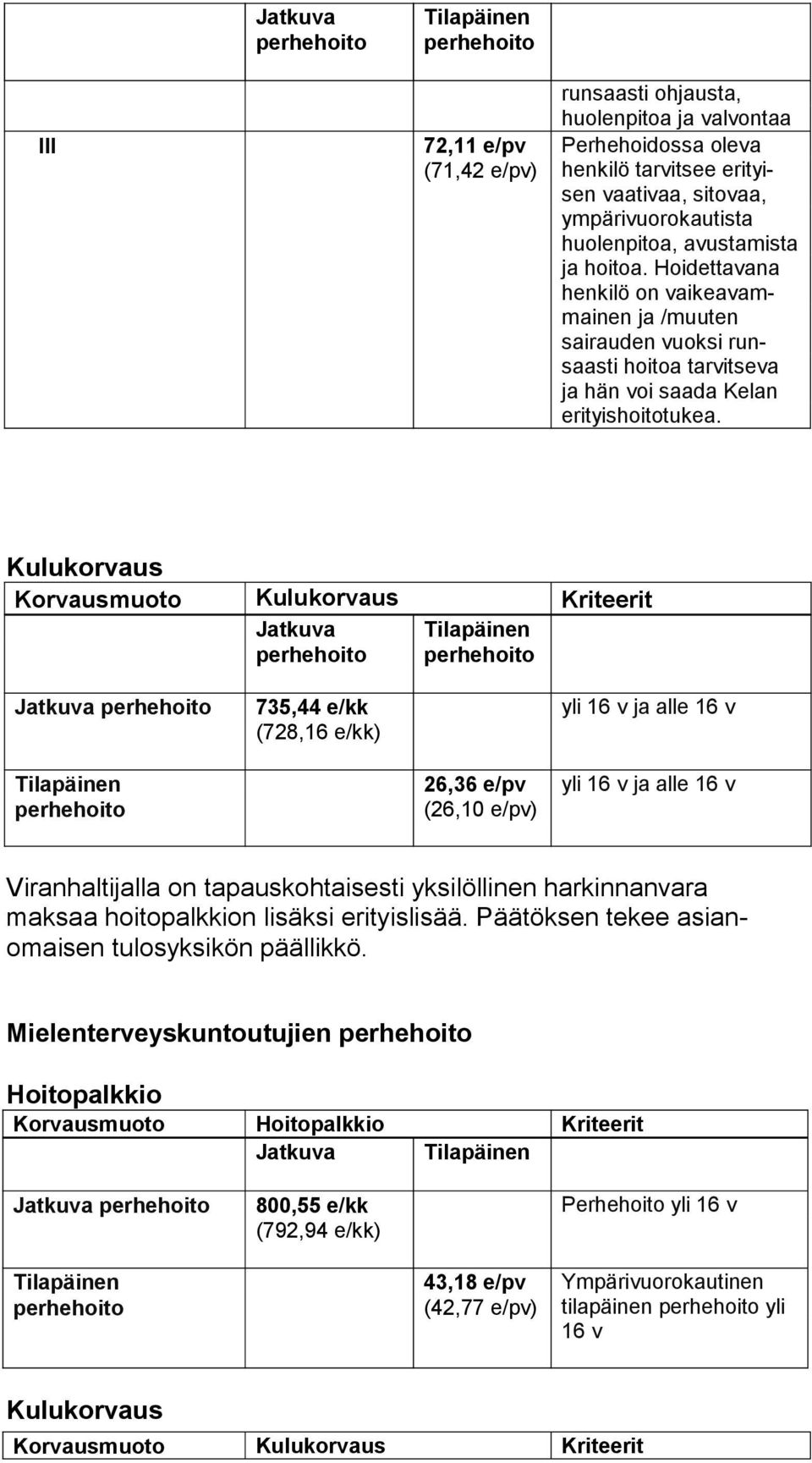 Kulukorvaus Korvausmuoto Kulukorvaus Kriteerit Jatkuva Jatkuva perhe hoito 735,44 e/kk (728,16 e/kk) yli 16 v ja alle 16 v Tilapäinen 26,36 e/pv (26,10 e/pv) yli 16 v ja alle 16 v Viranhaltijalla on