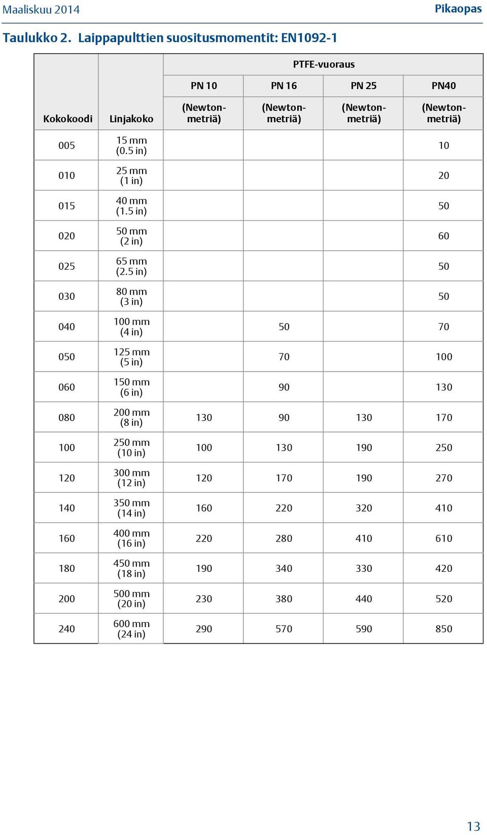 010 015 020 025 030 040 050 060 080 100 120 140 160 180 200 240 15 mm (0.5 in) 25 mm (1 in) 40 mm (1.5 in) 50 mm (2 in) 65 mm (2.