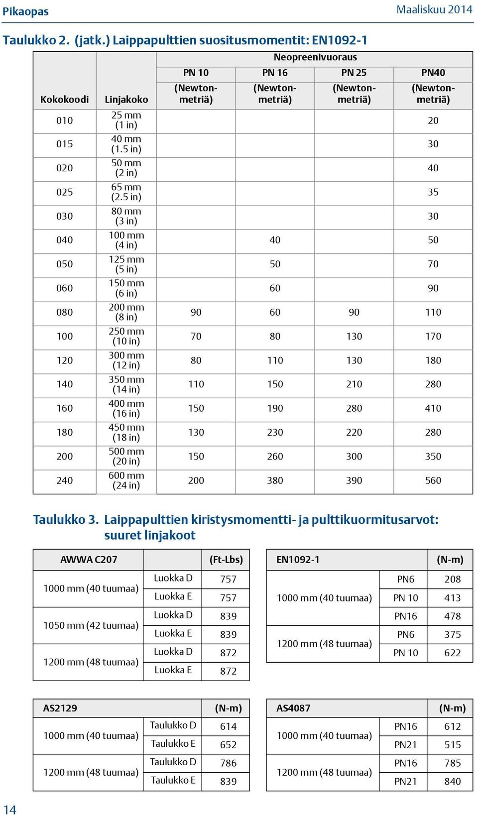 5 in) 80 mm (3 in) 100 mm (4 in) 125 mm (5 in) 150 mm (6 in) 200 mm (8 in) 250 mm (10 in) 300 mm (12 in) 350 mm (14 in) 400 mm (16 in) 450 mm (18 in) 500 mm (20 in) 600 mm (24 in) Neopreenivuoraus PN