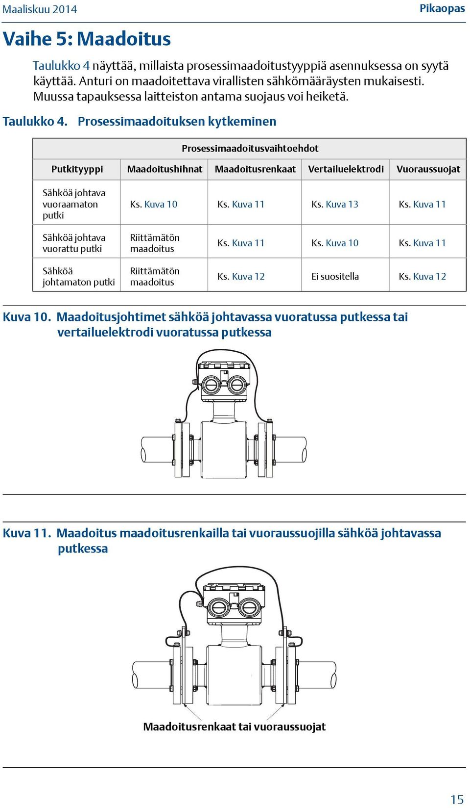 Prosessimaadoituksen kytkeminen Prosessimaadoitusvaihtoehdot Putkityyppi Maadoitushihnat Maadoitusrenkaat Vertailuelektrodi Vuoraussuojat Sähköä johtava vuoraamaton putki Ks. Kuva 10 Ks. Kuva 11 Ks.