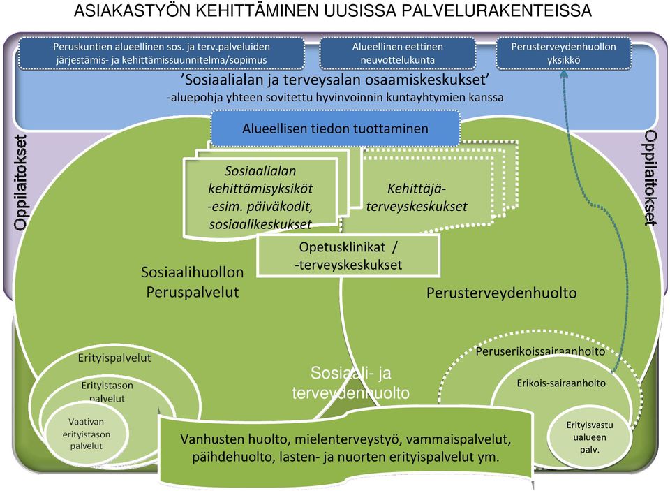 hyvinvoinnin kuntayhtymien kanssa Perusterveydenhuollon yksikkö Alueellisen tiedon tuottaminen Sosiaalialan kehittämisyksiköt esim.