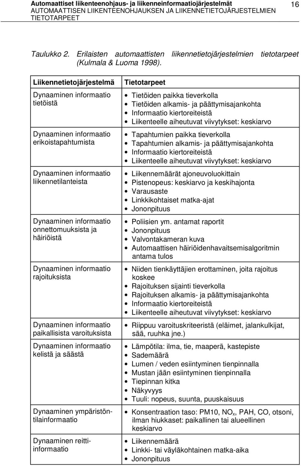 Dynaaminen informaatio rajoituksista Dynaaminen informaatio paikallisista varoituksista Dynaaminen informaatio kelistä ja säästä Dynaaminen ympäristöntilainformaatio Dynaaminen reittiinformaatio