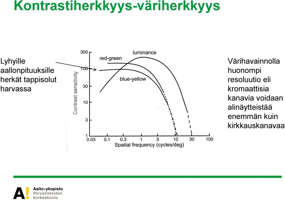 Värihavainnolla huonompi resoluutio eli