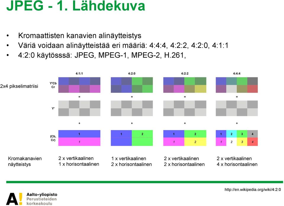 käytösssä: JPEG, MPEG-1, MPEG-2, H.