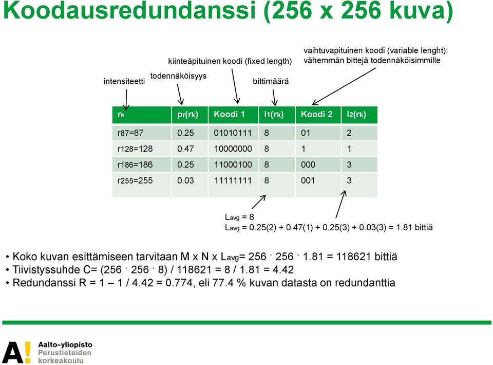 25 11000100 8 000 3 r255=255 0.03 11111111 8 001 3 Lavg = 8 Lavg = 0.25(2) + 0.47(1) + 0.25(3) + 0.03(3) = 1.