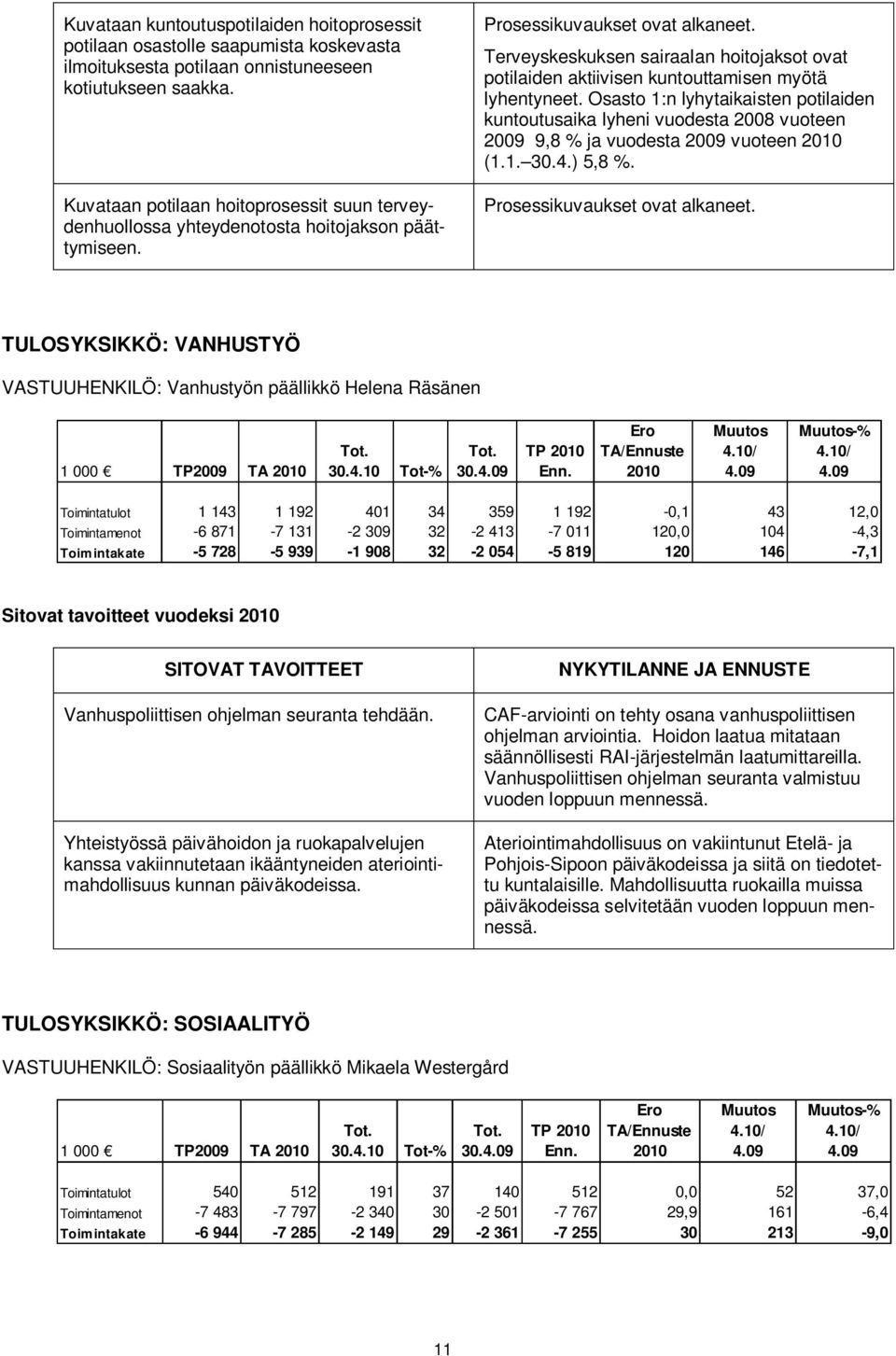 Terveyskeskuksen sairaalan hoitojaksot ovat potilaiden aktiivisen kuntouttamisen myötä lyhentyneet.