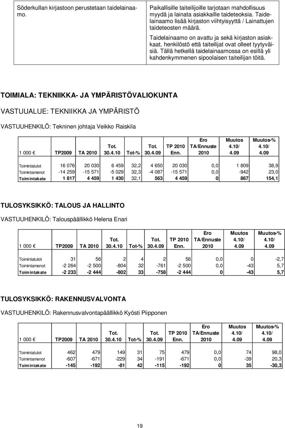 Tällä hetkellä taidelainaamossa on esillä yli kahdenkymmenen sipoolaisen taiteilijan töitä.