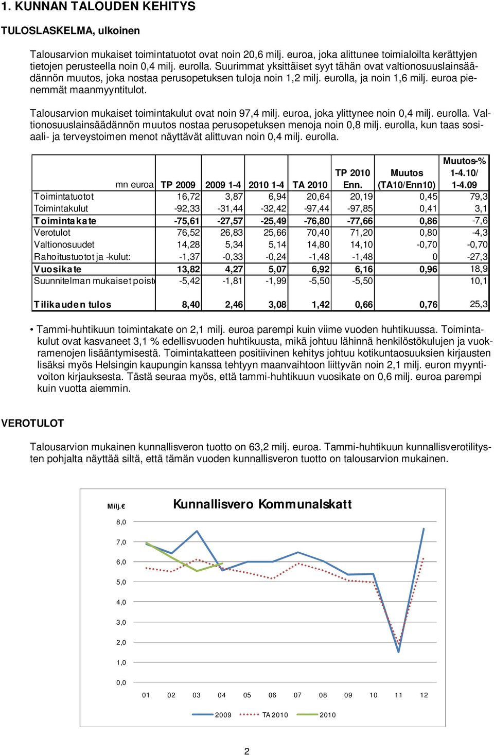 Talousarvion mukaiset toimintakulut ovat noin 97,4 milj. euroa, joka ylittynee noin 0,4 milj. eurolla. Valtionosuuslainsäädännön muutos nostaa perusopetuksen menoja noin 0,8 milj.