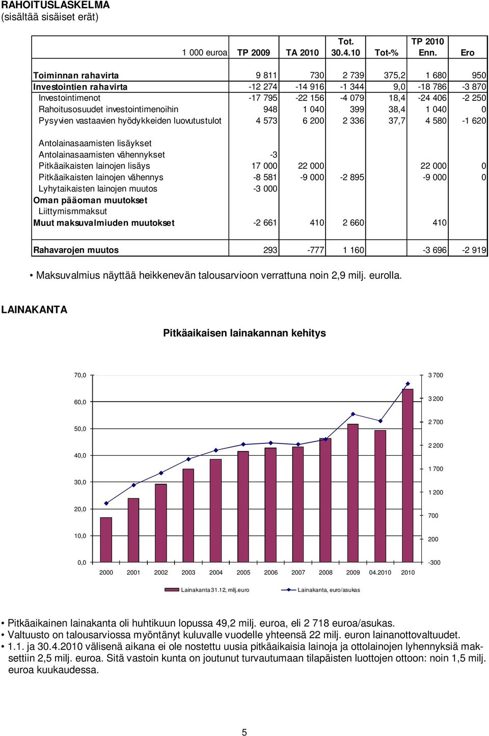 lisäykset Antolainasaamisten vähennykset -3 Pitkäaikaisten lainojen lisäys 17 000 22 000 0,0 22 000 0 Pitkäaikaisten lainojen vähennys -8 581-9 000-2 895 32,2-9 000 0 Lyhytaikaisten lainojen muutos