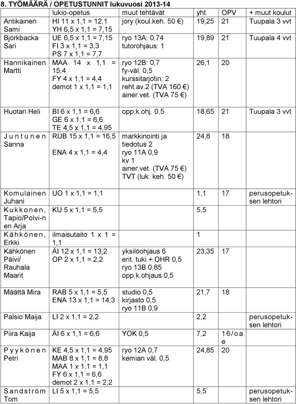 14 x 1,1 = 15,4 FY 4 x 1,1 = 4,4 demot 1 x 1,1 = 1,1 ryo 12B: 0,7 fy-väl. 0,5 kurssitarjotin: 2 reht.av.2 (TVA 160 ) ainer.vet.