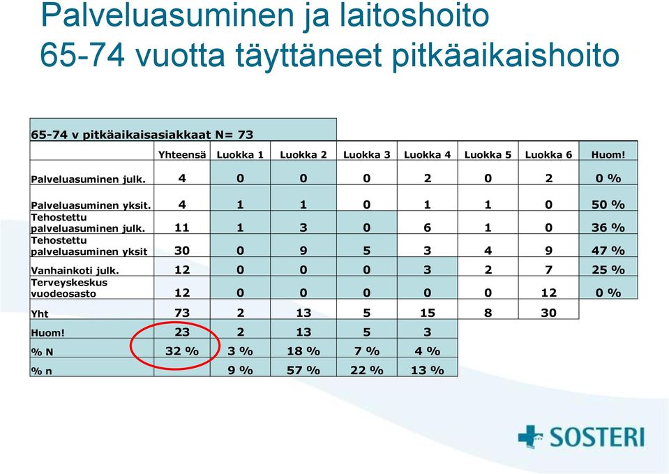 4 1 1 0 1 1 0 50 % Tehostettu palveluasuminen julk.