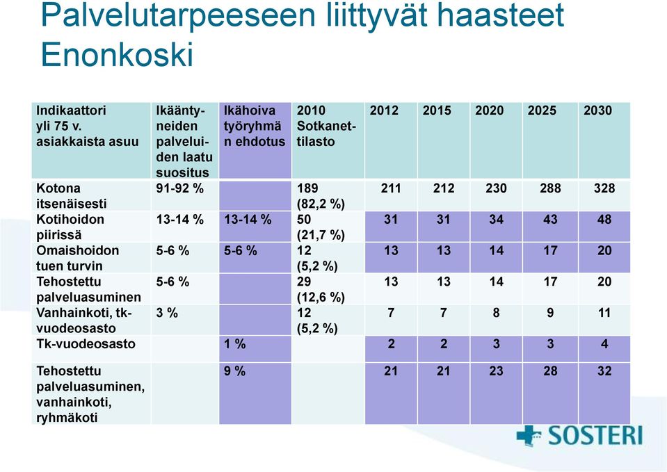 189 211 212 230 288 328 itsenäisesti (82,2 %) Kotihoidon 13-14 % 13-14 % 50 31 31 34 43 48 piirissä (21,7 %) Omaishoidon 5-6 % 5-6 % 12 13 13 14 17