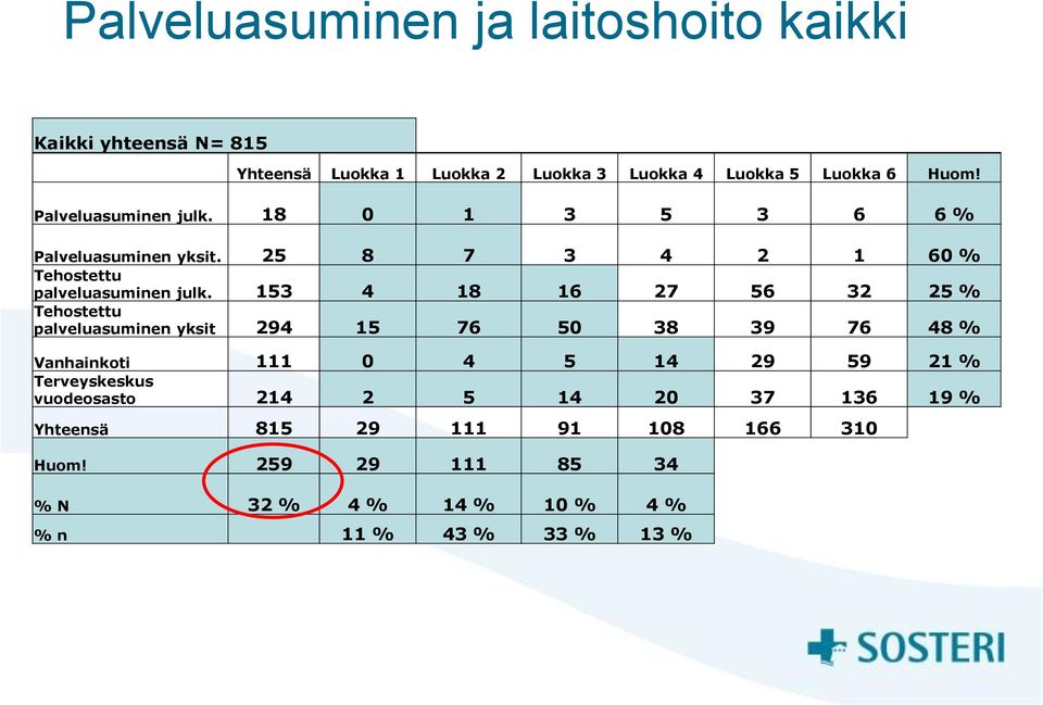 153 4 18 16 27 56 32 25 % Tehostettu palveluasuminen yksit 294 15 76 50 38 39 76 48 % Vanhainkoti 111 0 4 5 14 29 59 21 %