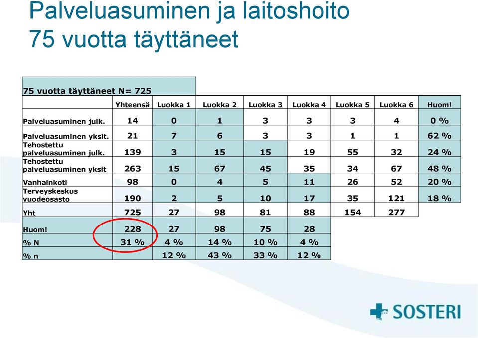 139 3 15 15 19 55 32 24 % Tehostettu palveluasuminen yksit 263 15 67 45 35 34 67 48 % Vanhainkoti 98 0 4 5 11 26 52 20 % Terveyskeskus