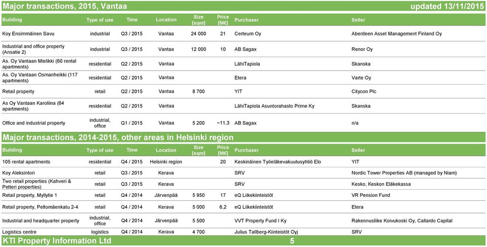 Oy Vantaan Osmanheikki (117 industrial Q3 / 2015 Vantaa 12 000 10 AB Sagax Renor Oy residential Q2 / 2015 Vantaa LähiTapiola Skanska residential Q2 / 2015 Vantaa Etera Varte Oy Retail property retail