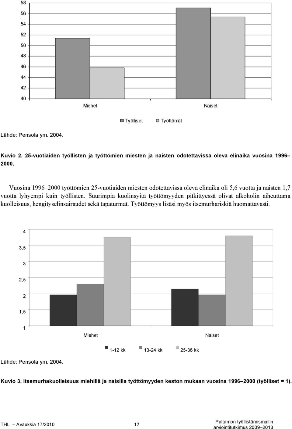 Vuosina 1996 2000 työttömien 25-vuotiaiden miesten odotettavissa oleva elinaika oli 5,6 vuotta ja naisten 1,7 vuotta lyhyempi kuin työllisten.