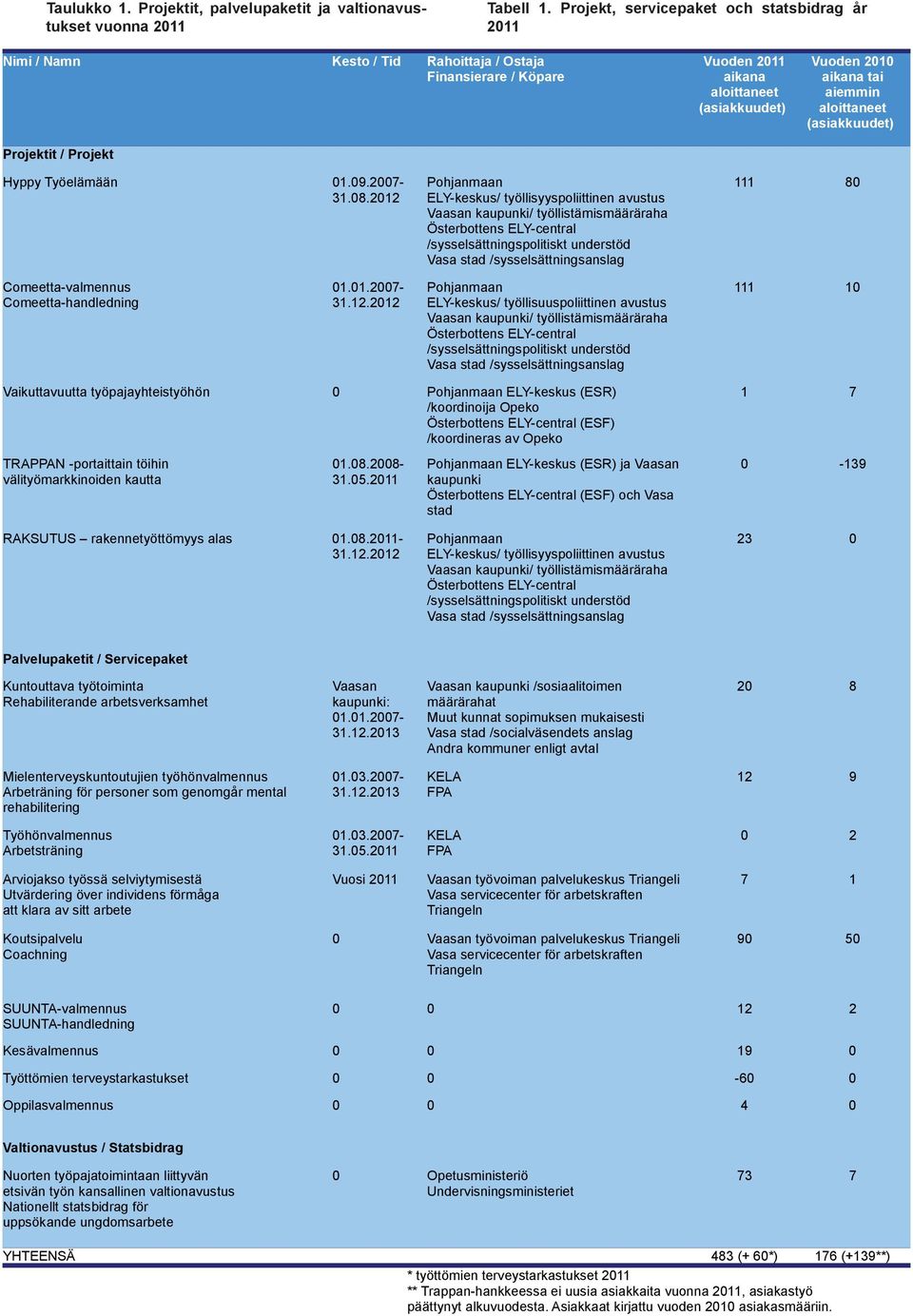 valtionavustukset vuonna 2011