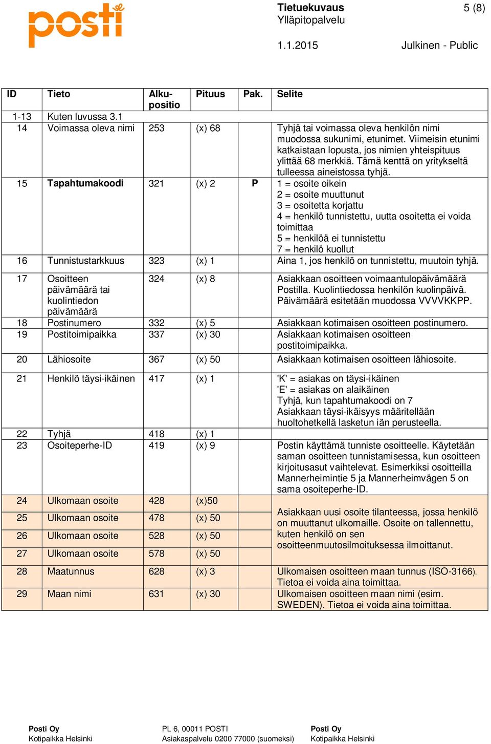 15 Tapahtumakoodi 321 (x) 2 P 1 = osoite oikein 2 = osoite muuttunut 3 = osoitetta korjattu 4 = henkilö tunnistettu, uutta osoitetta ei voida toimittaa 5 = henkilöä ei tunnistettu 7 = henkilö kuollut