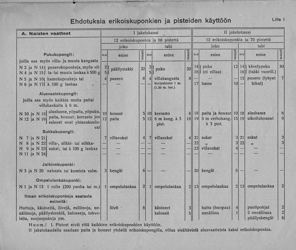 161 hamekuponkeja tai N 6 ja N 17} a 100 g lankaa Alusvaatekupongit: 12 erikoiskuponkia ja 68 pistettä joko tahi T_# ff >»:o esine s Il päällystakki 2 2 j puku 14 puku 20 16 (ei villaa) 4 pusero 8 4