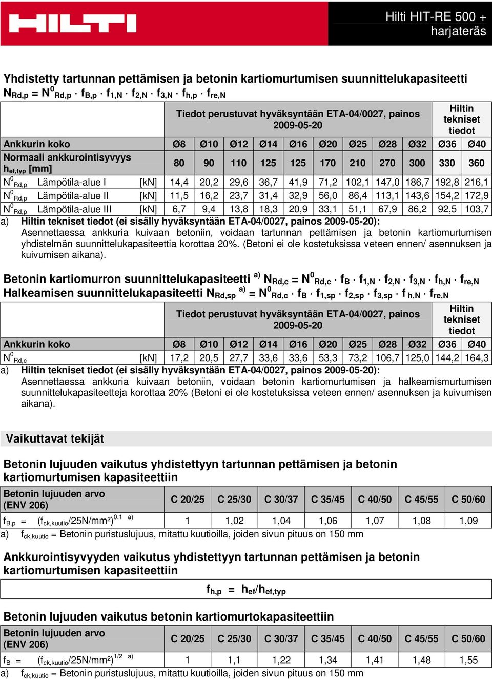 172,9 N 0 Rd,p Lämpötila-alue III [kn] 6,7 9,4 13,8 18,3 20,9 33,1 51,1 67,9 86,2 92,5 103,7 a) (ei sisälly hyväksyntään ETA-04/0027, painos ): Asennettaessa ankkuria kuivaan betoniin, voidaan