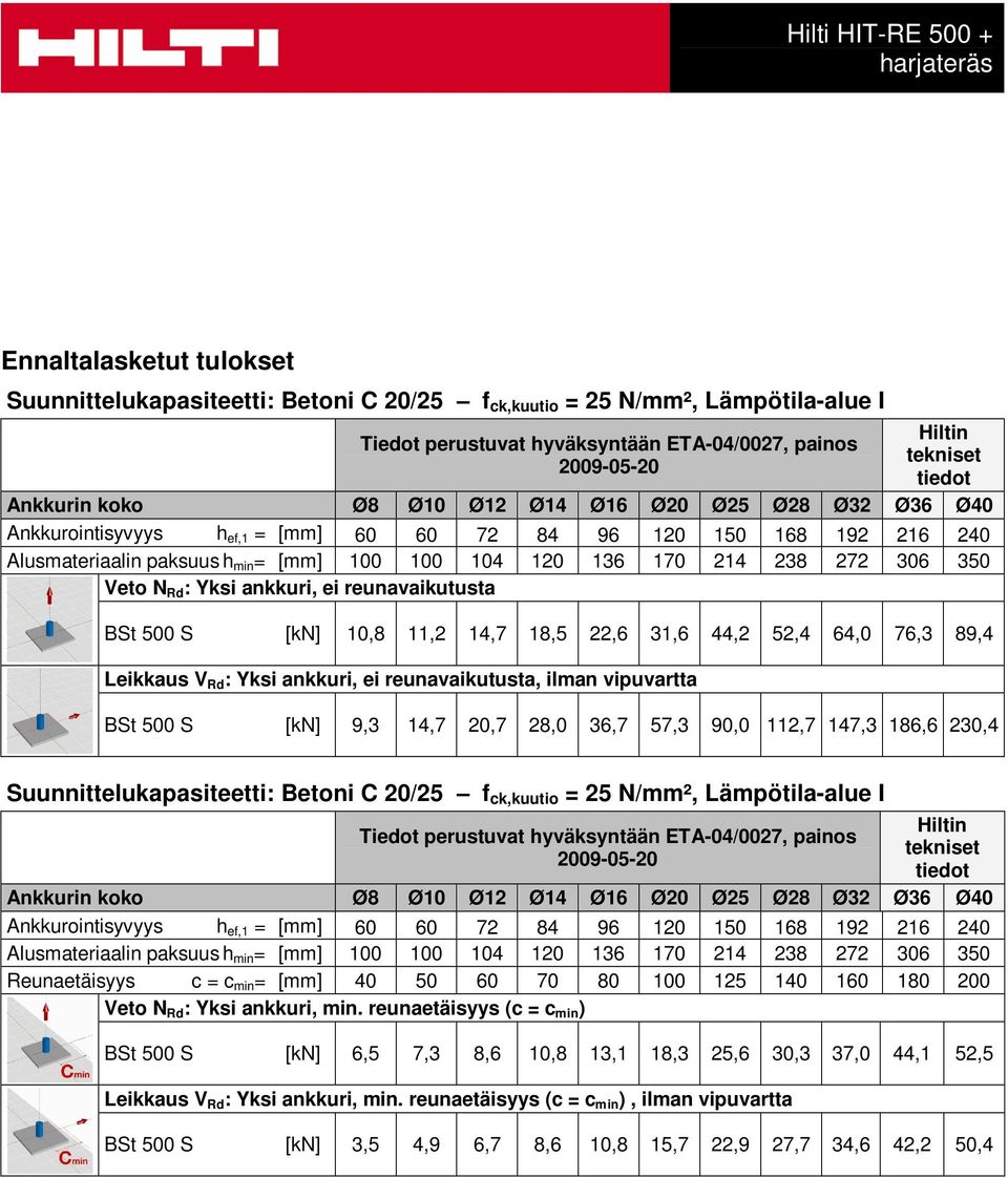 Yksi ankkuri, ei reunavaikutusta, ilman vipuvartta BSt 500 S [kn] 9,3 14,7 20,7 28,0 36,7 57,3 90,0 112,7 147,3 186,6 230,4 Suunnittelukapasiteetti: Betoni C 20/25 f ck,kuutio = 25 N/mm²,