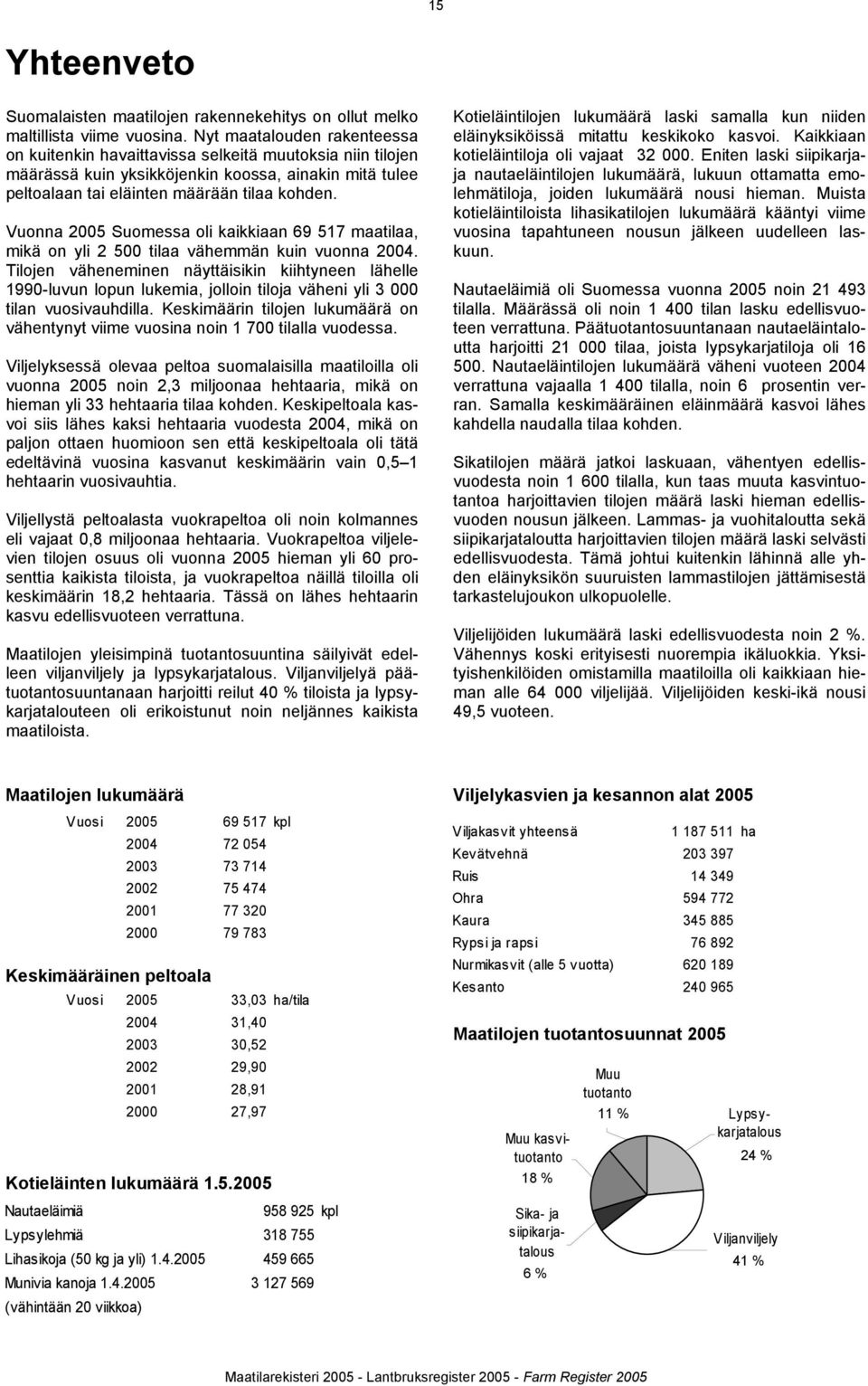 Vuonna 2005 Suomessa oli kaikkiaan 69 517 maatilaa, mikä on yli 2 500 tilaa vähemmän kuin vuonna 2004.