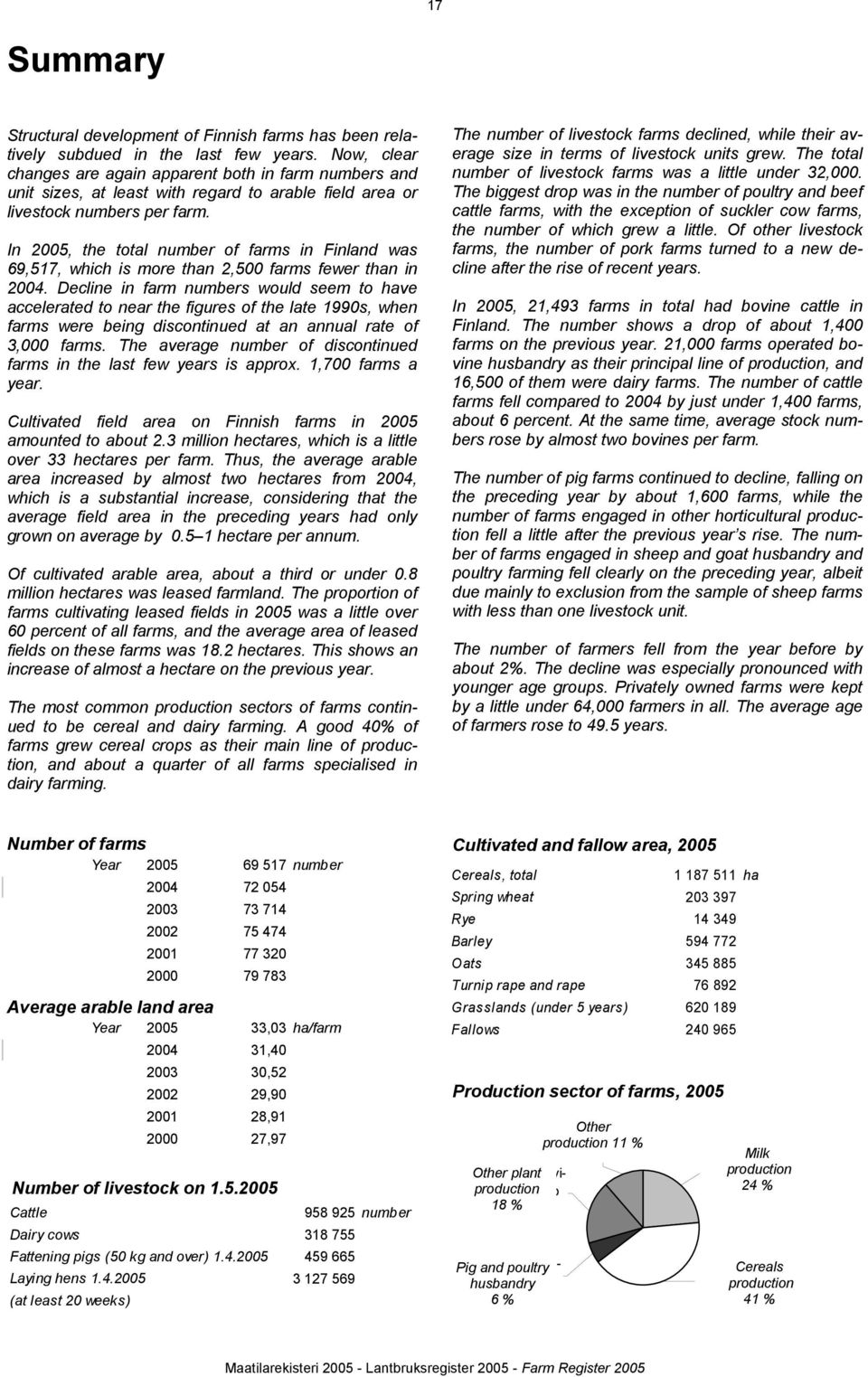 In 2005, the total number of farms in Finland was 69,517, which is more than 2,500 farms fewer than in 2004.