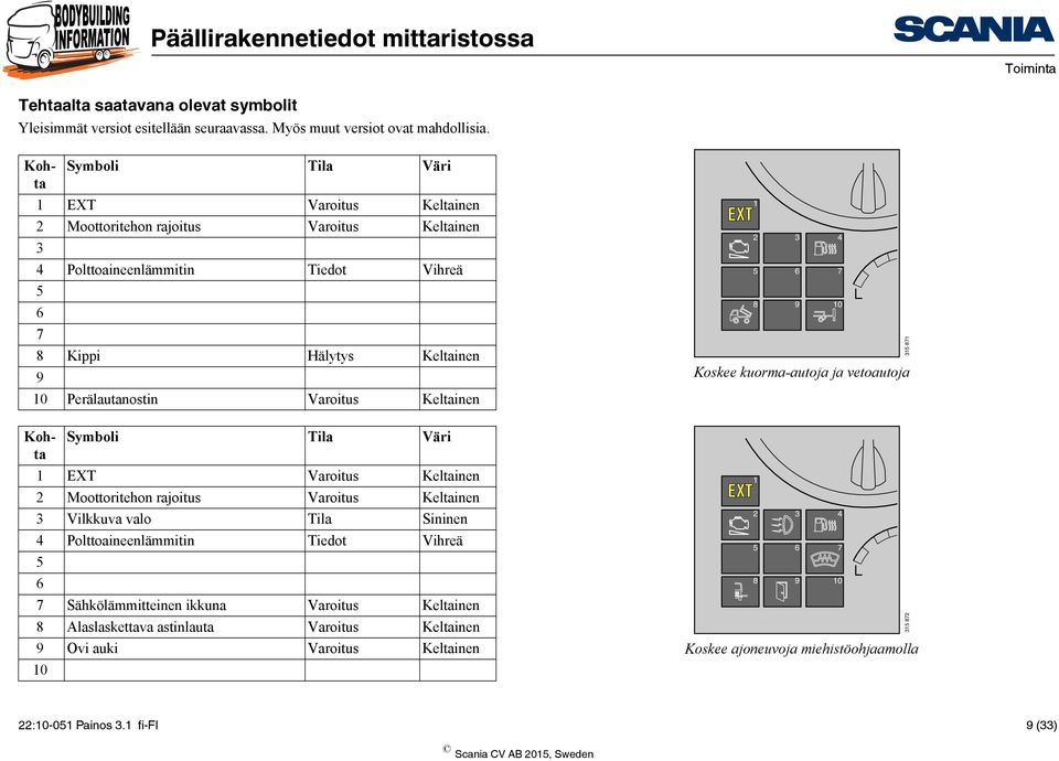 Varoitus Keltainen Kohta Symboli Tila Väri 1 EXT Varoitus Keltainen 2 Moottoritehon rajoitus Varoitus Keltainen 3 Vilkkuva valo Tila Sininen 4 Polttoaineenlämmitin Tiedot Vihreä 5 6 7