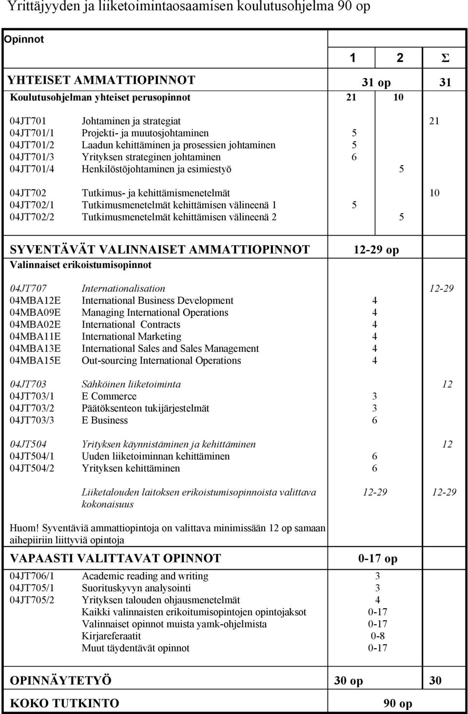 ja kehittämismenetelmät 10 04JT702/1 Tutkimusmenetelmät kehittämisen välineenä 1 5 04JT702/2 Tutkimusmenetelmät kehittämisen välineenä 2 5 SYVENTÄVÄT VALINNAISET AMMATTIOPINNOT Valinnaiset