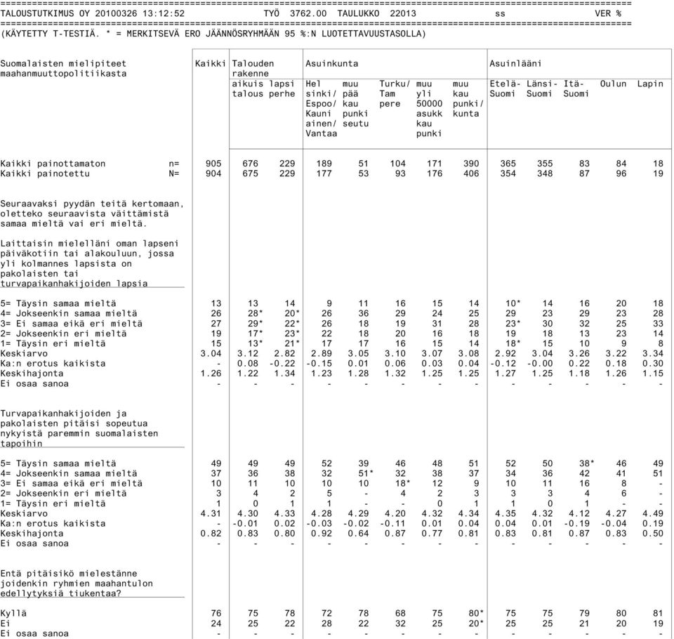 perhe sinki/ pää Tam yli kau Suomi Suomi Suomi Espoo/ kau pere 50000 punki/ Kauni punki asukk kunta ainen/ seutu kau Vantaa punki Kaikki painottamaton n= 905 676 229 189 51 104 171 390 365 355 83 84