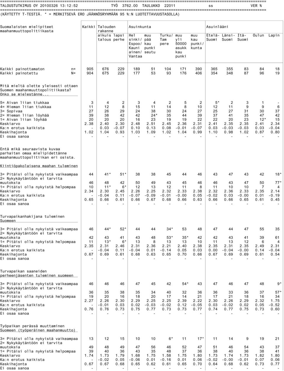 perhe sinki/ pää Tam yli kau Suomi Suomi Suomi Espoo/ kau pere 50000 punki/ Kauni punki asukk kunta ainen/ seutu kau Vantaa punki Kaikki painottamaton n= 905 676 229 189 51 104 171 390 365 355 83 84