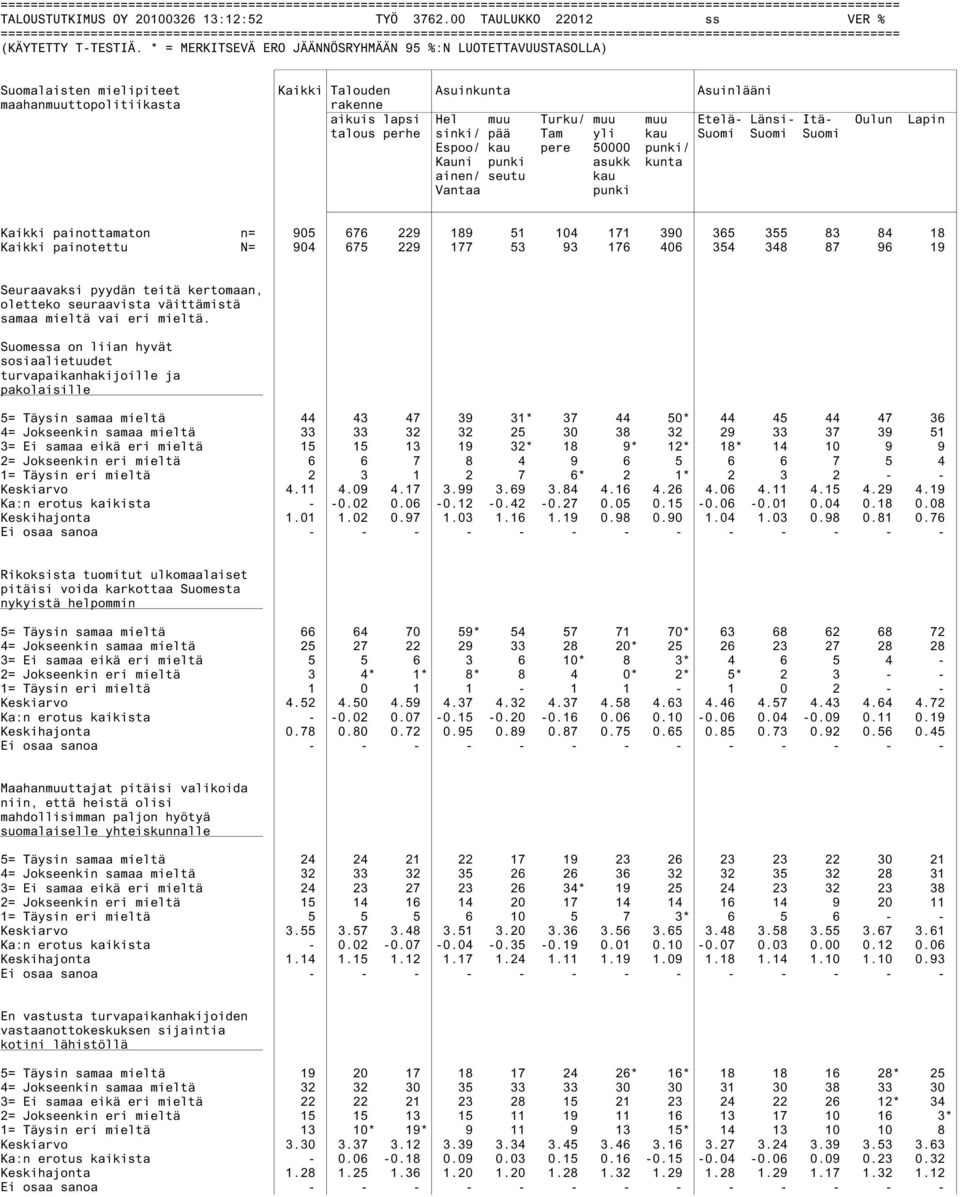 perhe sinki/ pää Tam yli kau Suomi Suomi Suomi Espoo/ kau pere 50000 punki/ Kauni punki asukk kunta ainen/ seutu kau Vantaa punki Kaikki painottamaton n= 905 676 229 189 51 104 171 390 365 355 83 84