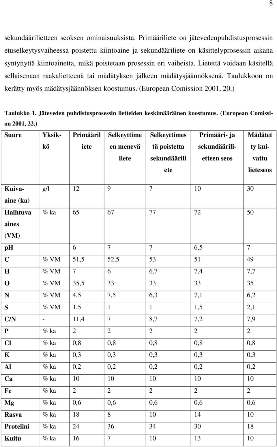 vaiheista. Lietettä voidaan käsitellä sellaisenaan raakalietteenä tai mädätyksen jälkeen mädätysjäännöksenä. Taulukkoon on kerätty myös mädätysjäännöksen koostumus. (European Comission 2001, 20.