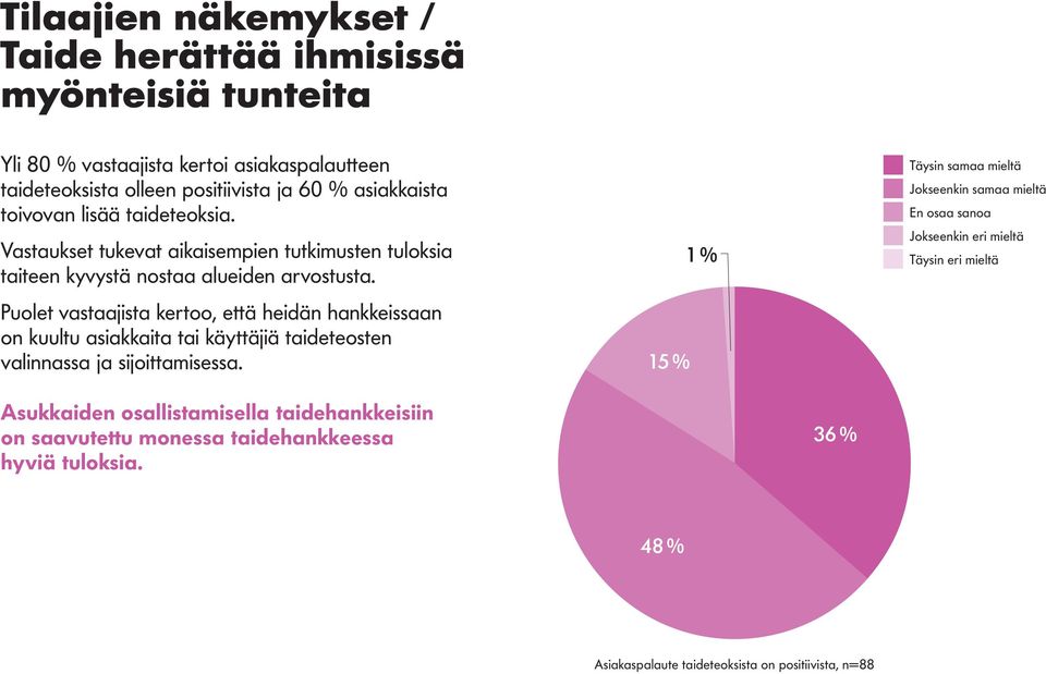 Puolet vastaajista kertoo, että heidän hankkeissaan on kuultu asiakkaita tai käyttäjiä taideteosten valinnassa ja sijoittamisessa.