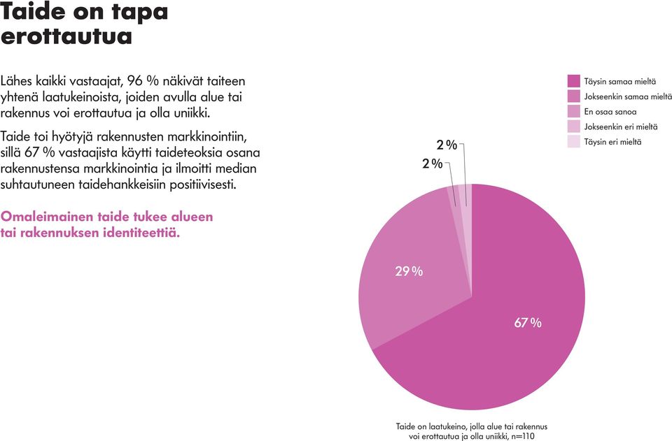 Taide toi hyötyjä rakennusten markkinointiin, sillä 67 % vastaajista käytti taideteoksia osana rakennustensa markkinointia ja ilmoitti median