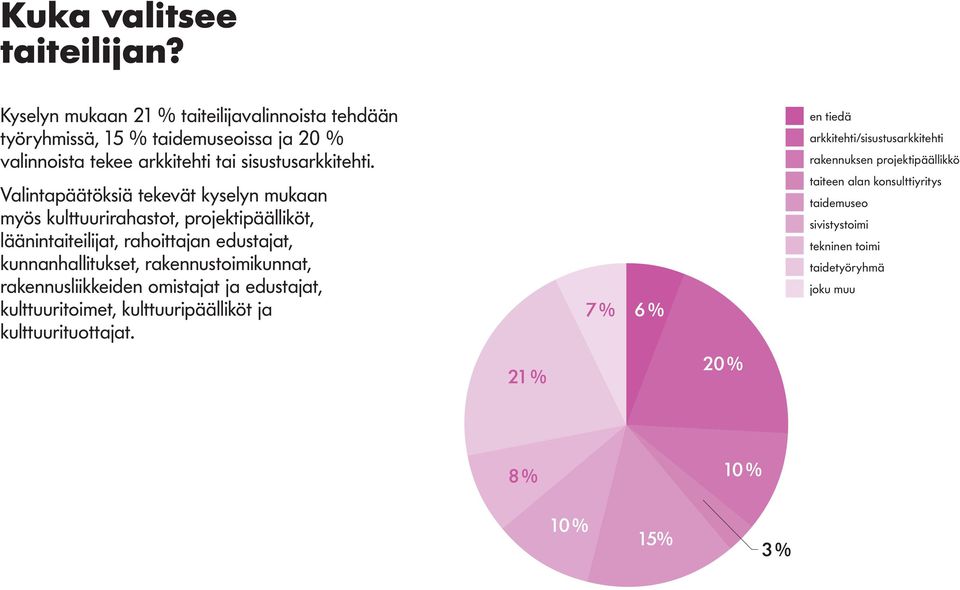 Valintapäätöksiä tekevät kyselyn mukaan myös kulttuurirahastot, projektipäälliköt, läänintaiteilijat, rahoittajan edustajat, kunnanhallitukset, rakennus