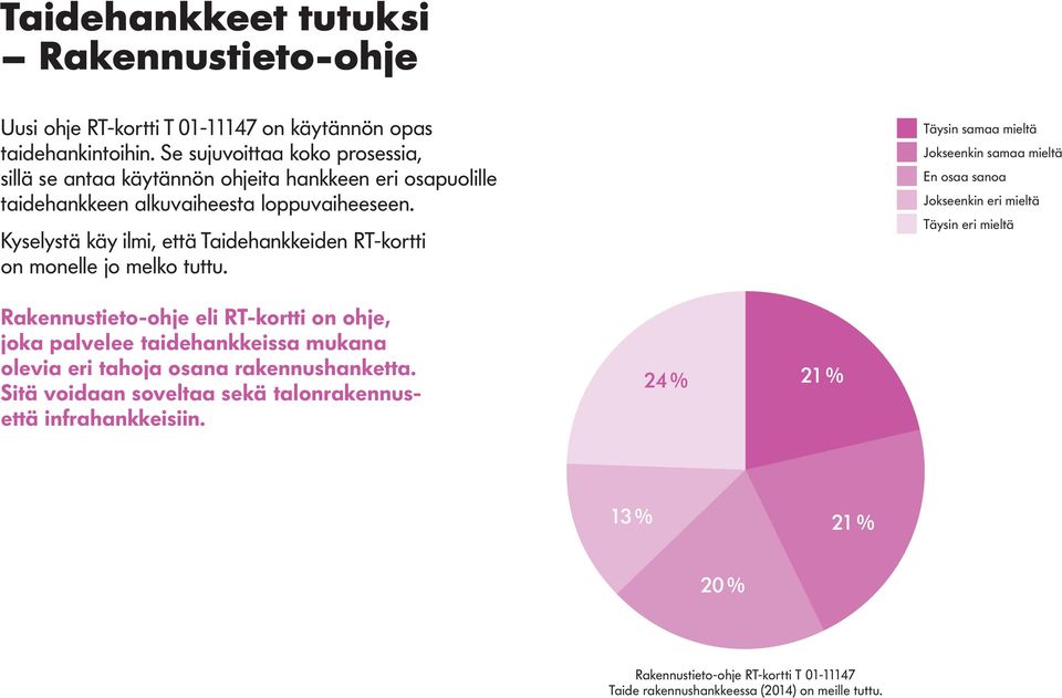 Kyselystä käy ilmi, että Taidehankkeiden RT-kortti on monelle jo melko tuttu.