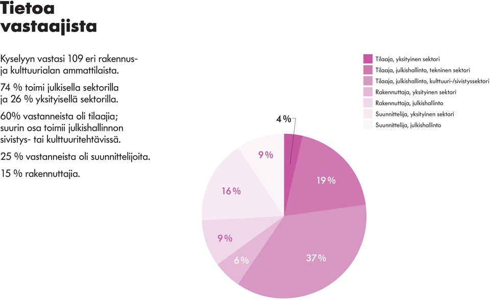 60% vastanneista oli tilaajia; suurin osa toimii julkishallinnon sivistys- tai kulttuuritehtävissä. 25 % vastanneista oli suunnittelijoita.