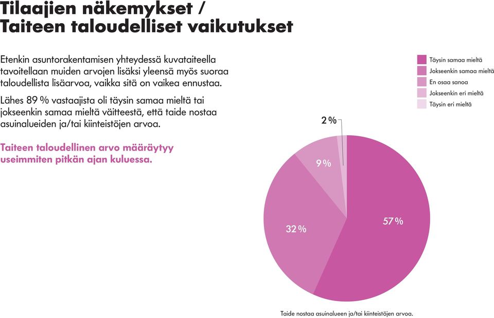 Lähes 89 % vastaajista oli täysin samaa mieltä tai jokseenkin samaa mieltä väitteestä, että taide nostaa asuinalueiden ja/tai kiinteistöjen arvoa.