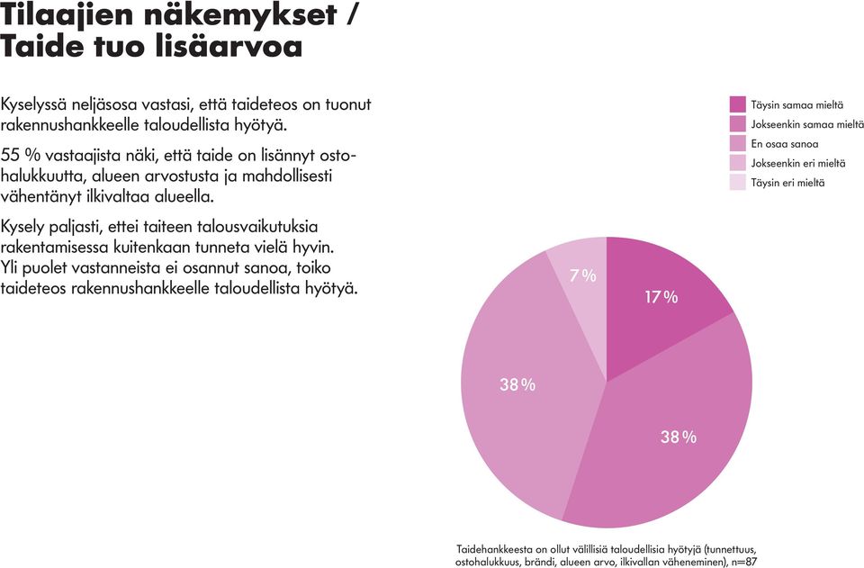 Kysely paljasti, ettei taiteen talousvaikutuksia rakentamisessa kuitenkaan tunneta vielä hyvin.