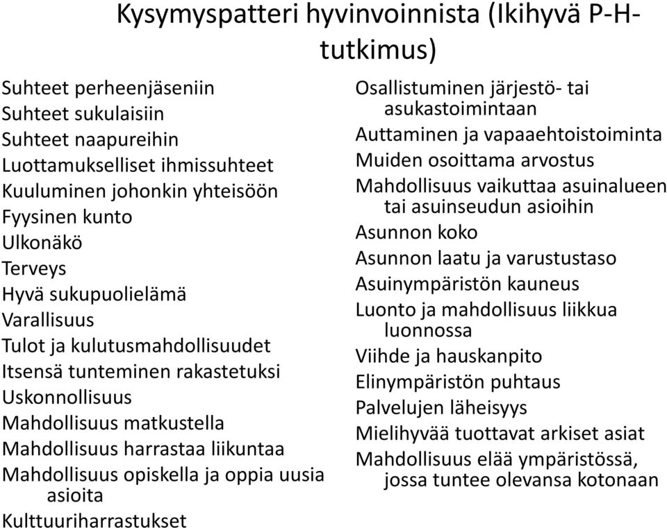 opiskella ja oppia uusia asioita Kulttuuriharrastukset Osallistuminen järjestö tai asukastoimintaan Auttaminen ja vapaaehtoistoiminta Muiden osoittama arvostus Mahdollisuus vaikuttaa asuinalueen tai