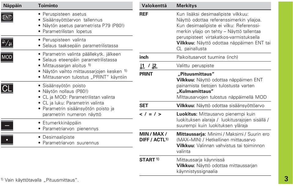 jälkeen Selaus eteenpäin parametrilistassa Mittaussarjan aloitus 1) Näytön vaihto mittaussarjojen kesken 1) Mittausarvon tulostus PRINT käyntiin Sisäänsyötön poisto Näytön nollaus (P80!