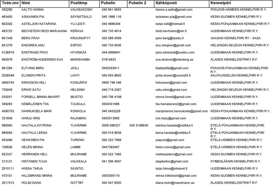 fi KESKI-POHJANMAAN KENNELPIIRI 483723 BECHSTEIN HEIDI MARJAANA KERAVA 040 735 4814 heidi.bechstein@elo.fi UUDENMAAN KENNELPIIRI 801348 BERG PÄIVI KRUUNUPYY 050 588 0599 paivi.berg@kpedu.