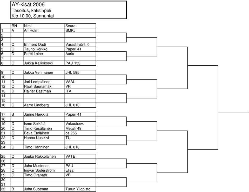 Saunamäki VR 13 D Rainer Bastman ITA 14 16 C Aarre Lindberg JHL 013 1 B Janne Heikkilä Paperi 41 18 19 D Ismo Selkälä Vakuutusv.
