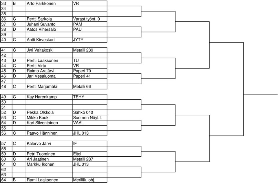 Virta VR 45 D Raimo Arajärvi Paperi 0 46 D Jari Vesaluoma Paperi 41 4 48 C Pertti Marjamäki Metalli 66 49 C Kay Harenkamp TEHY 50 51 5 D Pekka Olkkola