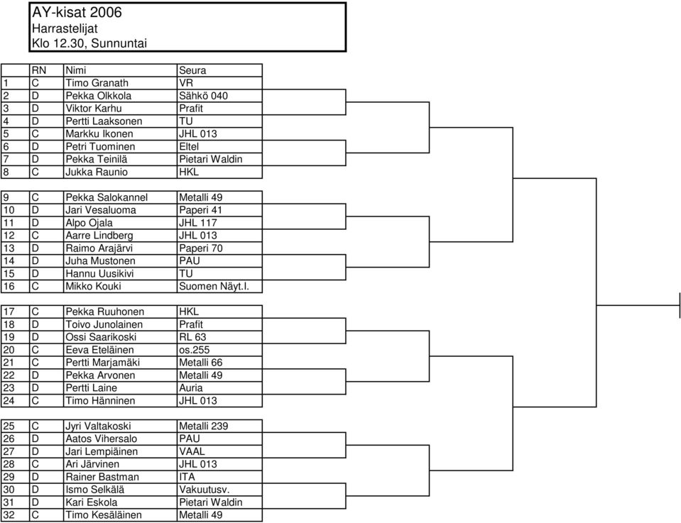 Raunio HKL 9 C Pekka Salokannel Metalli 49 10 D Jari Vesaluoma Paperi 41 11 D Alpo Ojala JHL 11 1 C Aarre Lindberg JHL 013 13 D Raimo Arajärvi Paperi 0 14 D Juha Mustonen PAU D Hannu Uusikivi TU 16 C