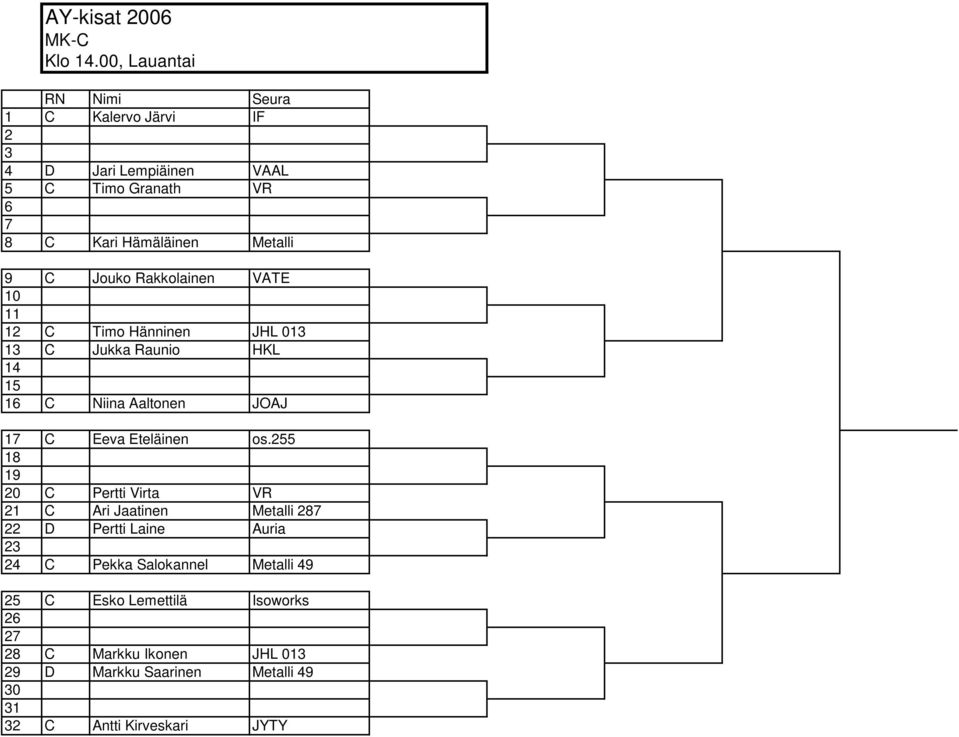 Rakkolainen VATE 10 11 1 C Timo Hänninen JHL 013 13 C Jukka Raunio HKL 14 16 C Niina Aaltonen JOAJ 1 C Eeva Eteläinen os.