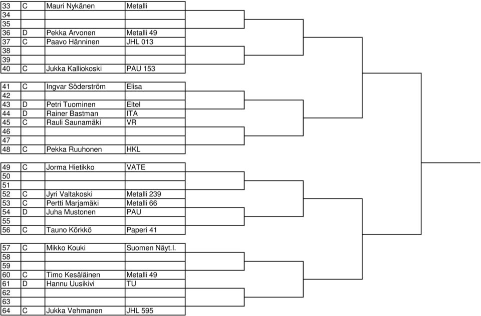 C Jorma Hietikko VATE 50 51 5 C Jyri Valtakoski Metalli 39 53 C Pertti Marjamäki Metalli 66 54 D Juha Mustonen PAU 55 56 C Tauno
